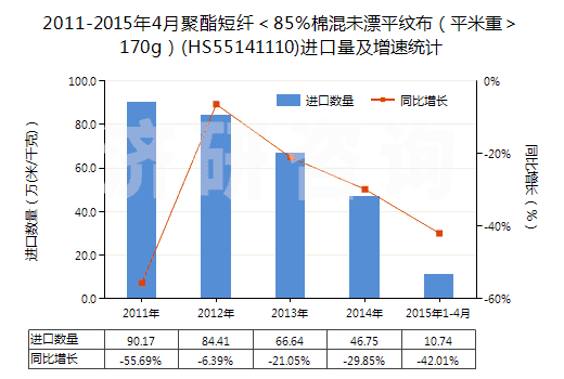 2011-2015年4月聚酯短纖＜85%棉混未漂平紋布（平米重＞170g）(HS55141110)進口量及增速統(tǒng)計